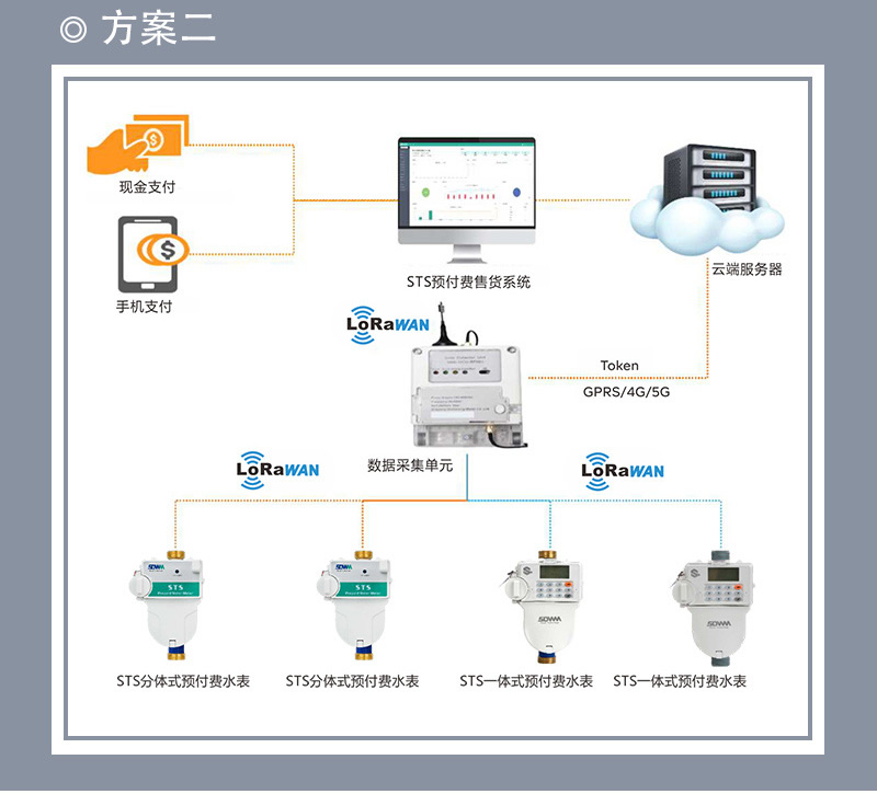 不銹鋼STS預付費一體式水表