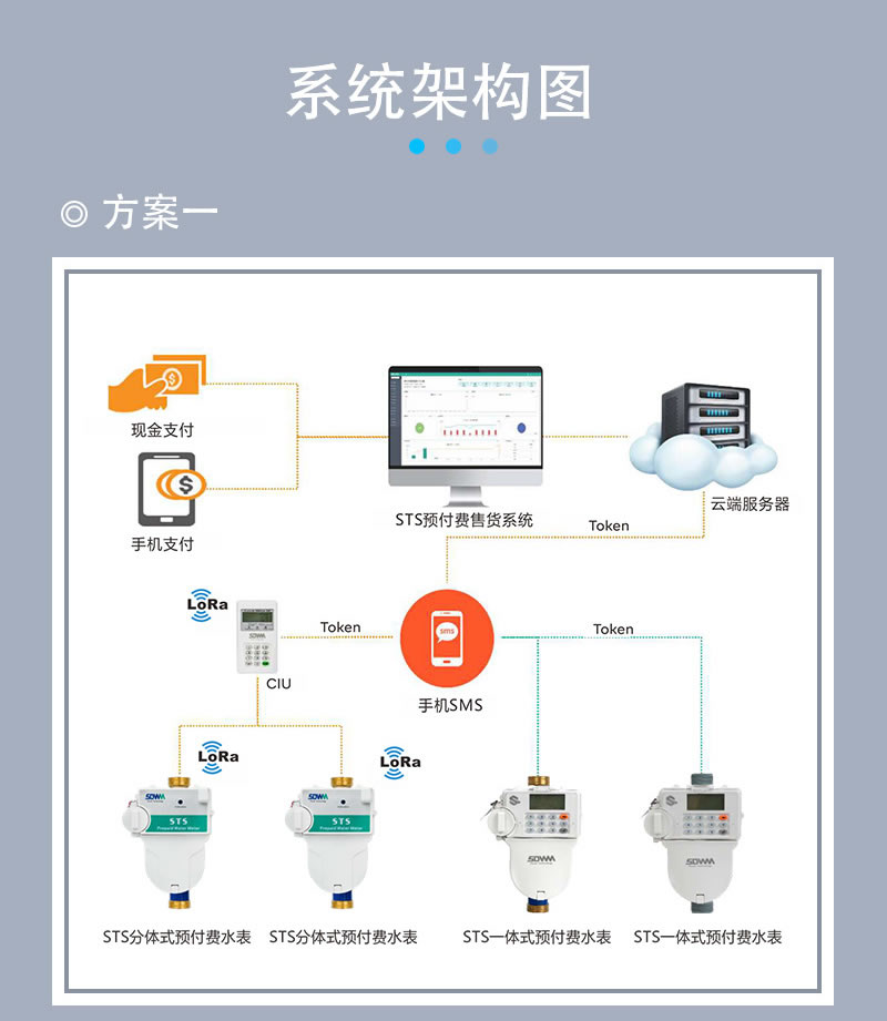 尼龍STS預(yù)付費一體式水表