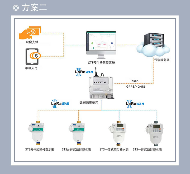 尼龍STS預(yù)付費一體式水表